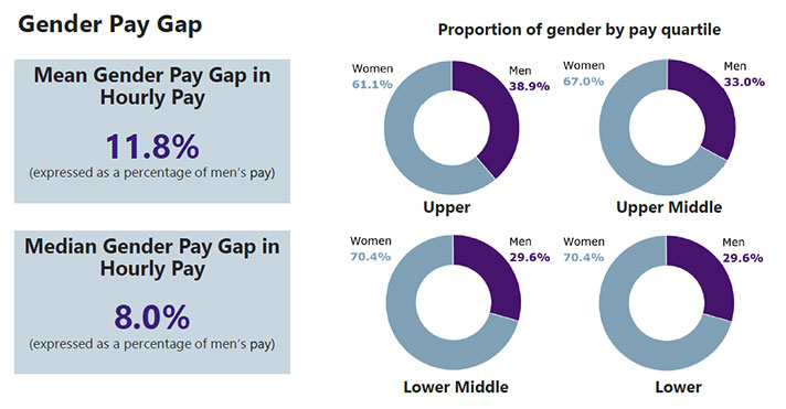 2021 UK Gender Pay Gap Hourly Pay and pay quartile