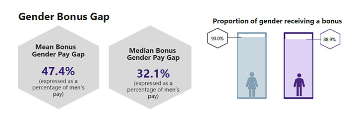 2021 UK Gender Bonus Gap chart