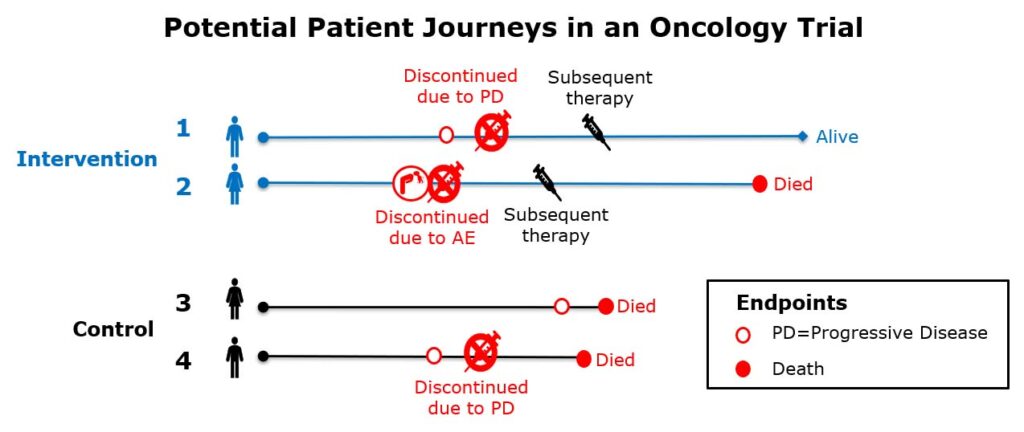 Potential patient journeys in an oncology trial