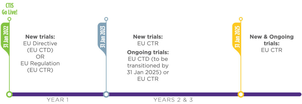 Timeline for the implementation of the EU Clinical Trials Regulation