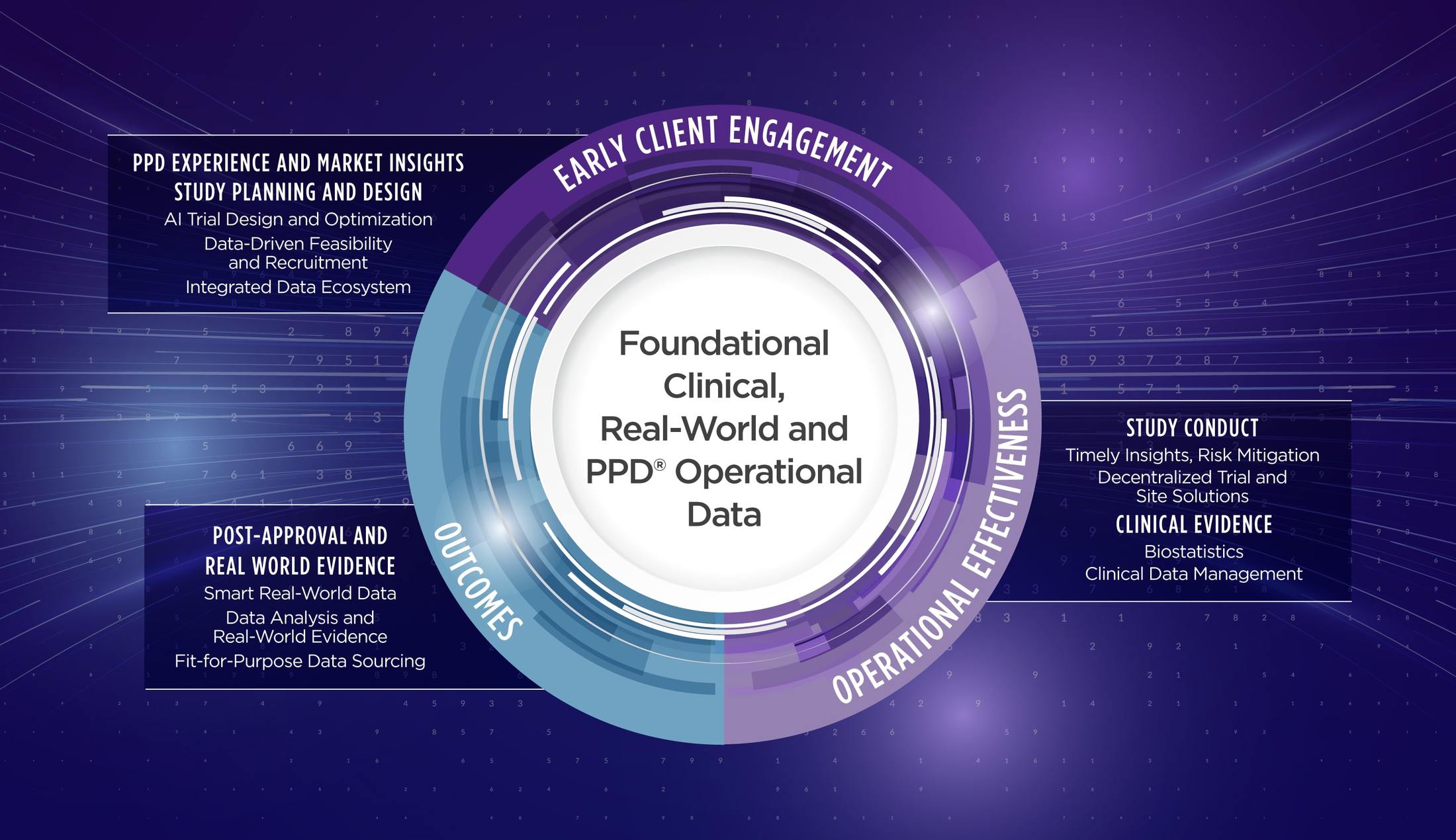 Foundational, Clinical, Real-World, and PPD Operational Data with early client engagement, operational effectiveness, and outcomes.
