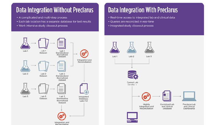 Data Integration with and without Preclarus