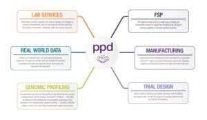 PPD oncology and hematology services: lab, real world data, genomic profiling, fsp, manufacturing, and trial design.