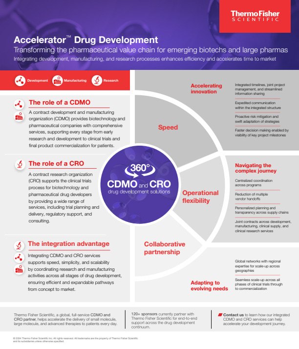 Accelerator Drug Development by the PPD clinical research business of Thermo Fisher Scientific
