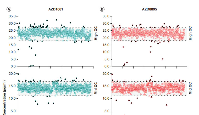 Screenshot from the article "Comprehensive Performance Evaluation of Ligand-Binding Assay–LC–MS/MS Method for CoDosed Monoclonal Anti-SARS-CoV-2 Antibodies"