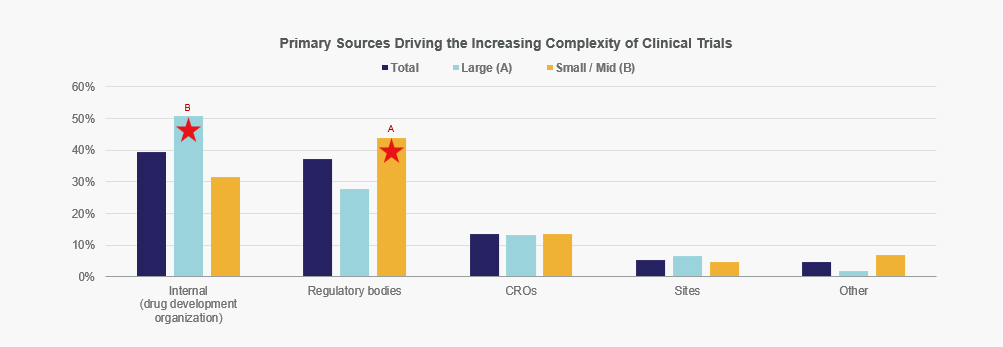 Graph titled, "Primary sources driving the increasing complexity of clinical trials"