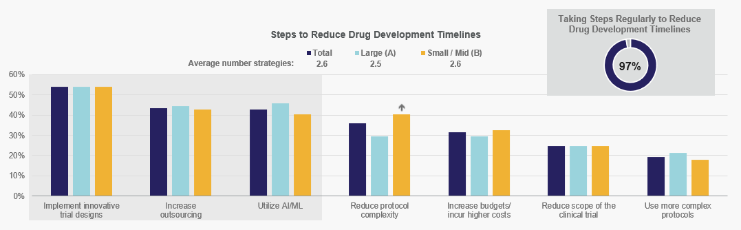 Graph titled, "Steps to reduce drug development timelines"