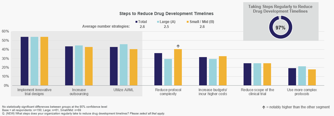 Graph titled, "Steps to reduce drug development timelines"