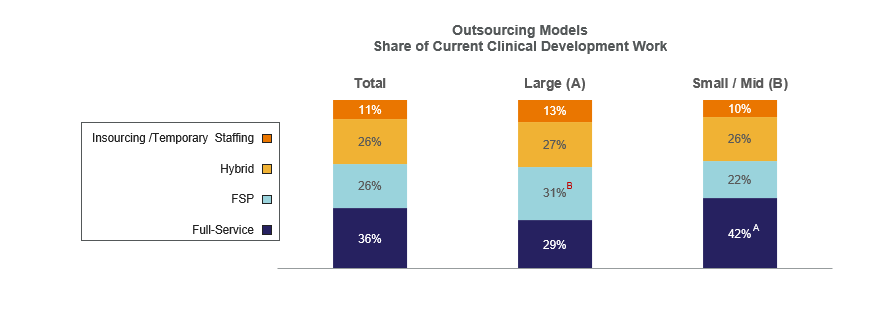 Graph titled, "Outsourcing models: Share of current clinical development work"