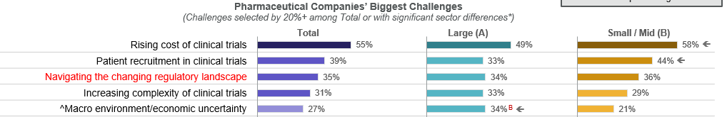 Graph titled, "Pharmaceutical Companines: Biggest Challenges"
