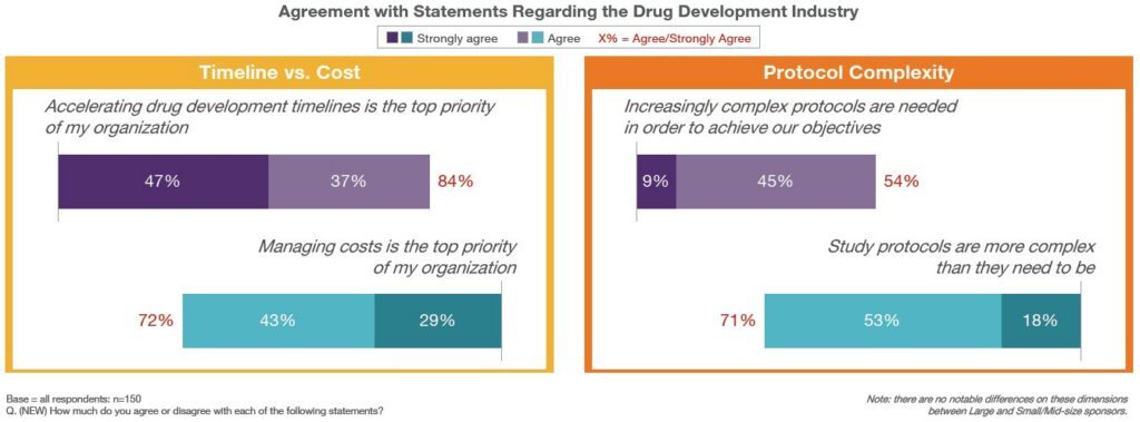 Agreement with statements drug development industry chart