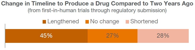 Change in timeline to produce drug chart