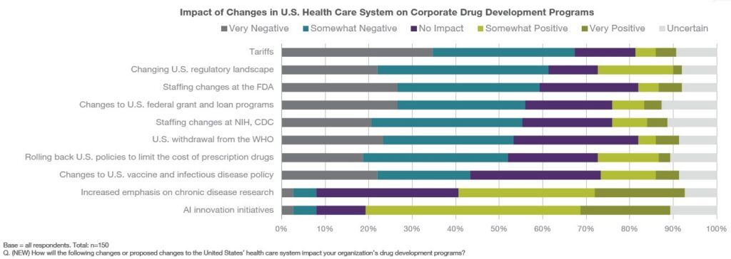 Impact of changes in health care graph