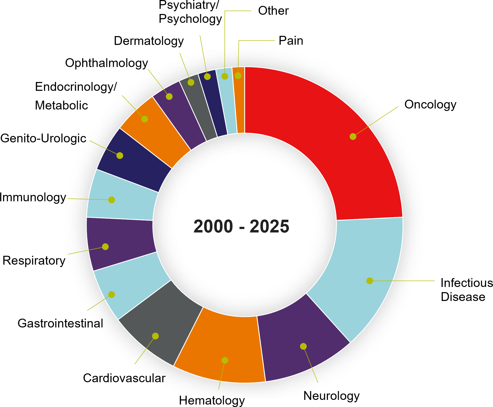 PPD 2000 - 2025: Pain, ophthalmology, psychiatry/psychology, immunology, genito-urolgic, hematology, endocrinology/metabolic, respiratory, gastrointestinal, neurology, cardiovascular, infectious disease, oncology, and dermatology