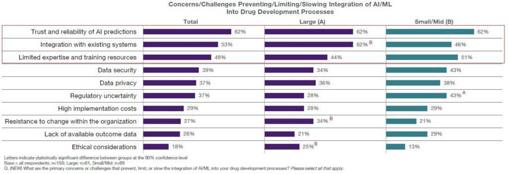 Challenges slowing integration of AI ML chart