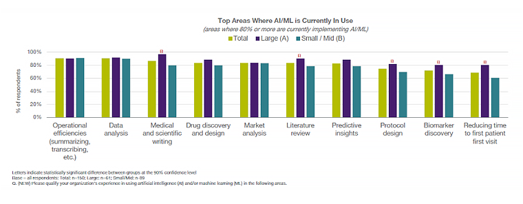 Chart showing top areas where AI/ML is currently in use.
