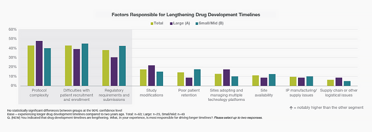 Chart showing factors responsible for lengthening drug development timelines.