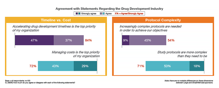 Chart showing timeline vs cost and clinical trial complexity protocols