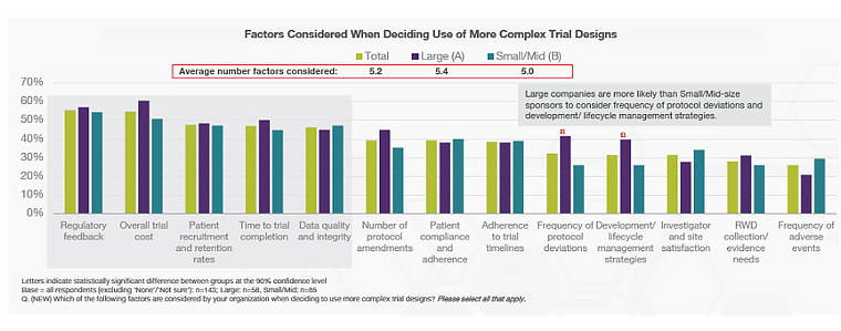 Chart showing factors considered when deciding use of more complex trial designs.