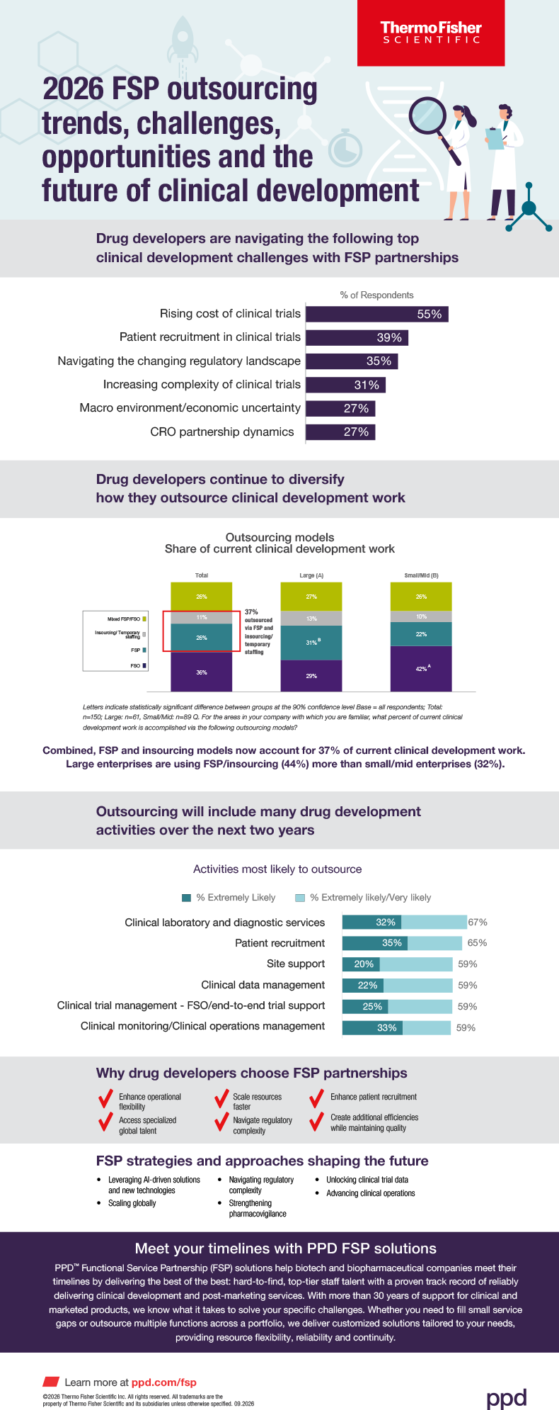 2026 FSP outsourcing
trends, challenges,
opportunities and the
future of clinical development