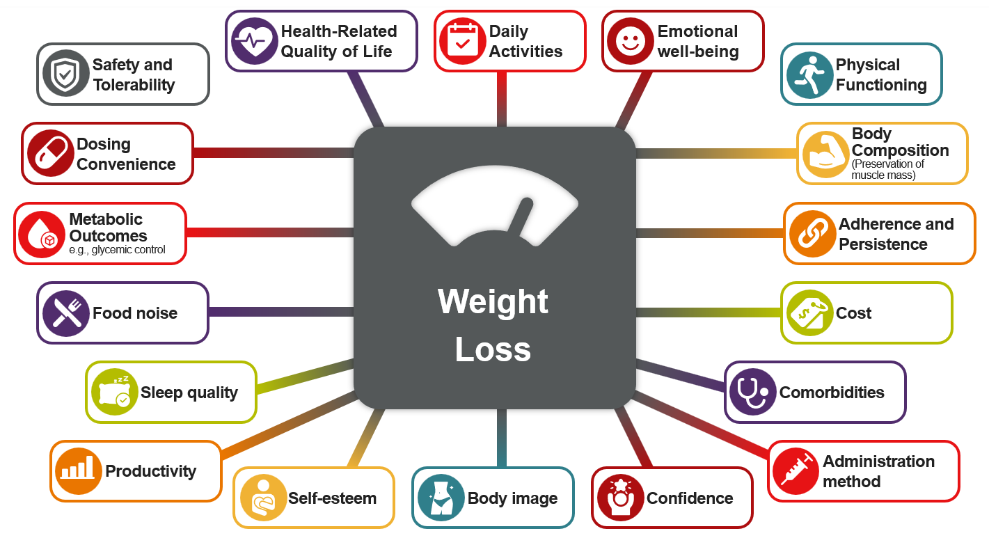 beyond-weight-loss-the-evolving-endpoint-strategy-fig-1